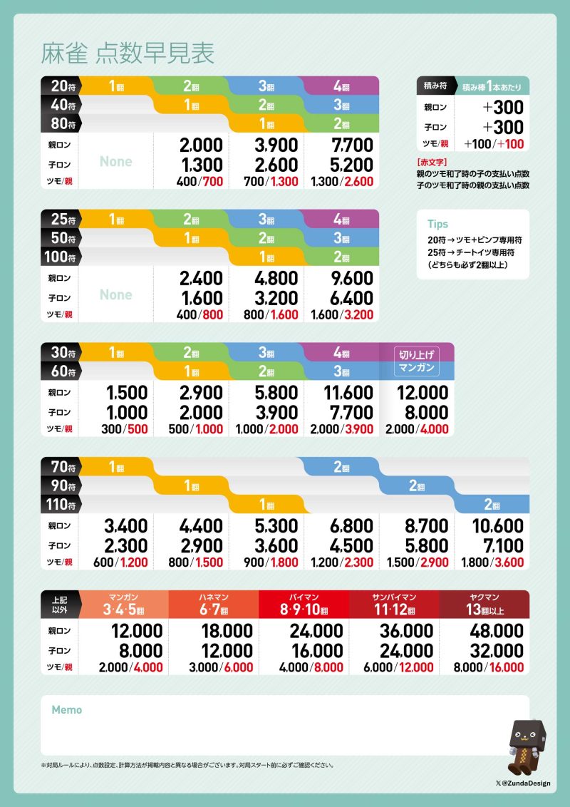 麻雀 点数早見表・符計算早見表